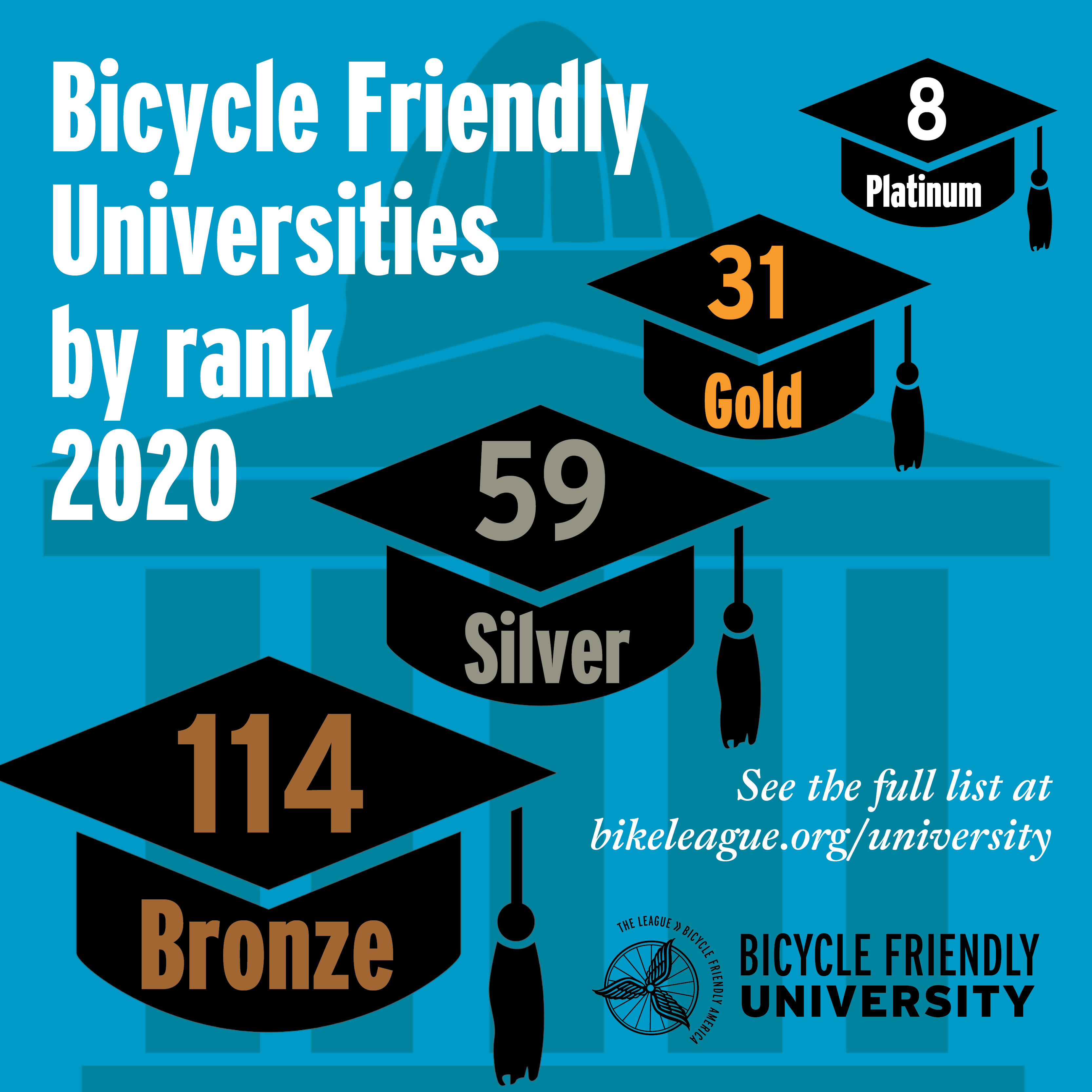 A graphic of graduation caps representing each award level; the gold cap states there are 31 recognized universities in that tier as of 2020.